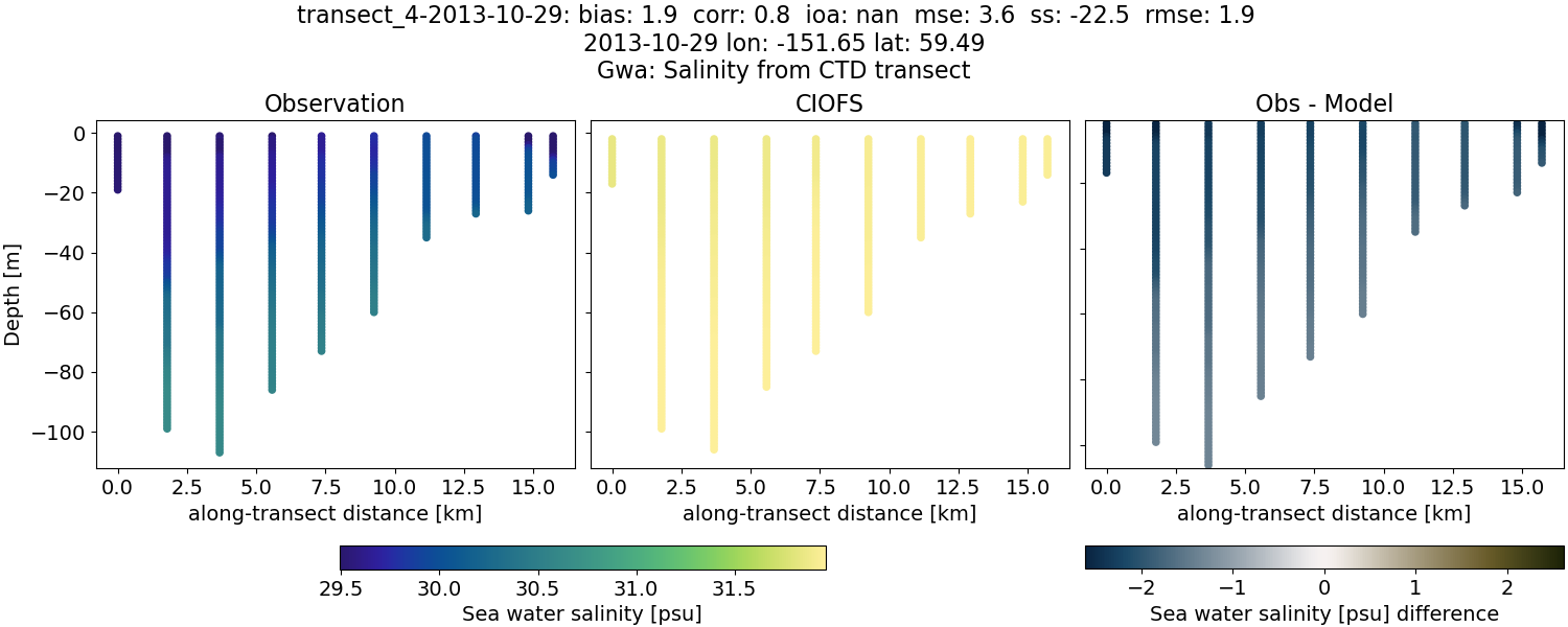 ../../../../_images/ctd_transects_gwa_transect_4-2013-10-29_salt.png