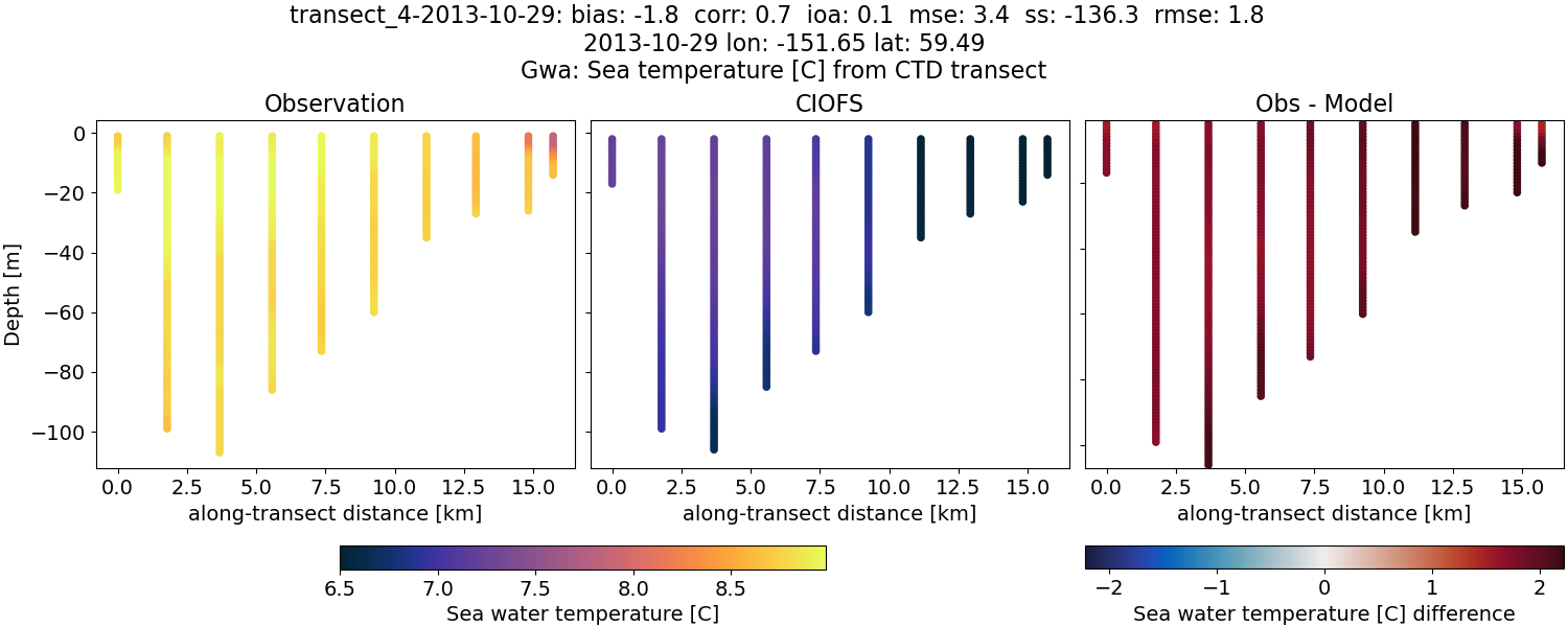 ../../../../_images/ctd_transects_gwa_transect_4-2013-10-29_temp.png