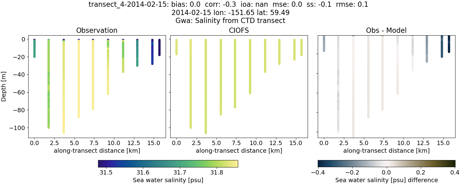 ../../../../_images/ctd_transects_gwa_transect_4-2014-02-15_salt.png