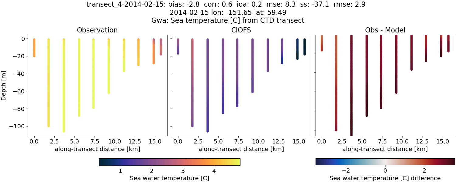 ../../../../_images/ctd_transects_gwa_transect_4-2014-02-15_temp.png