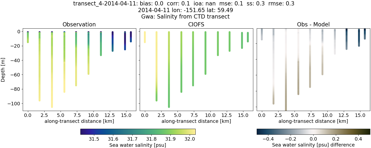 ../../../../_images/ctd_transects_gwa_transect_4-2014-04-11_salt.png