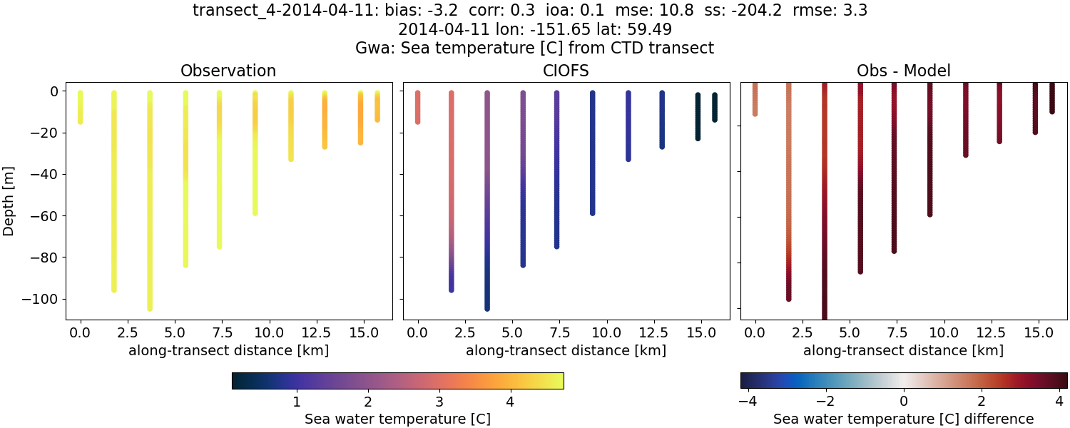 ../../../../_images/ctd_transects_gwa_transect_4-2014-04-11_temp.png