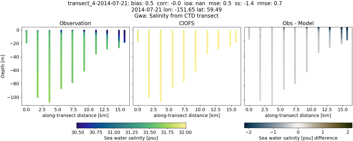 ../../../../_images/ctd_transects_gwa_transect_4-2014-07-21_salt.png