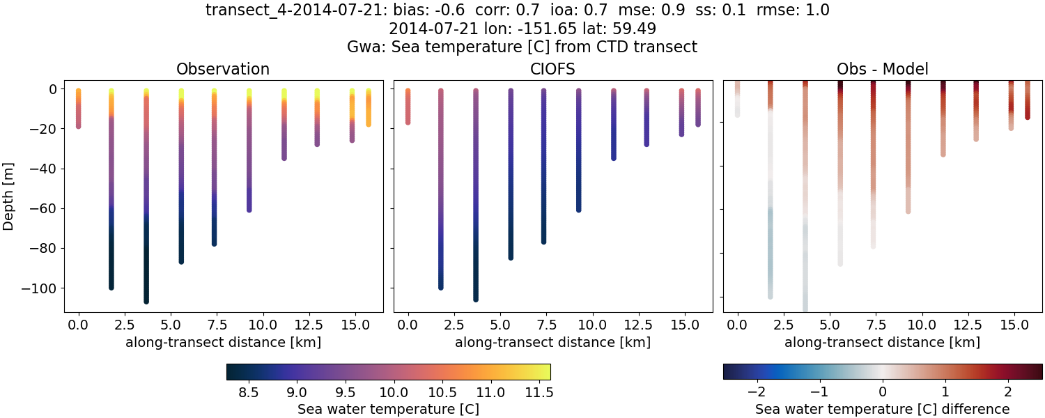 ../../../../_images/ctd_transects_gwa_transect_4-2014-07-21_temp.png