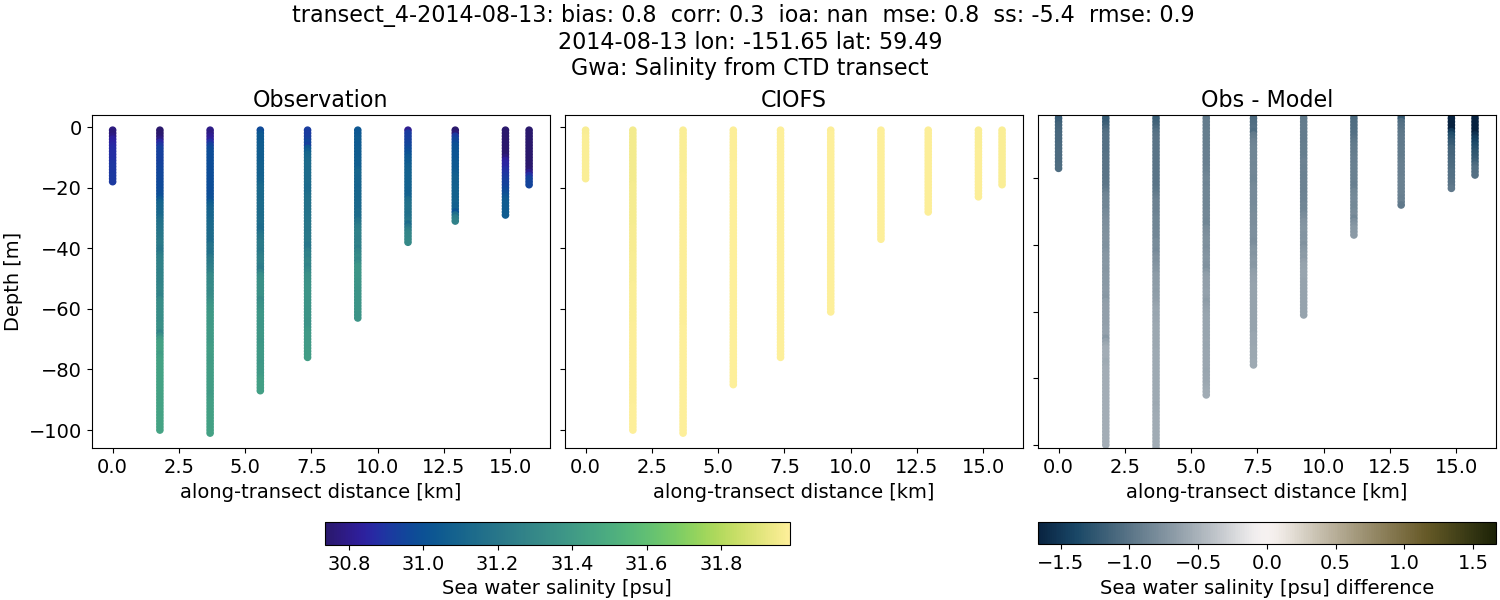 ../../../../_images/ctd_transects_gwa_transect_4-2014-08-13_salt.png