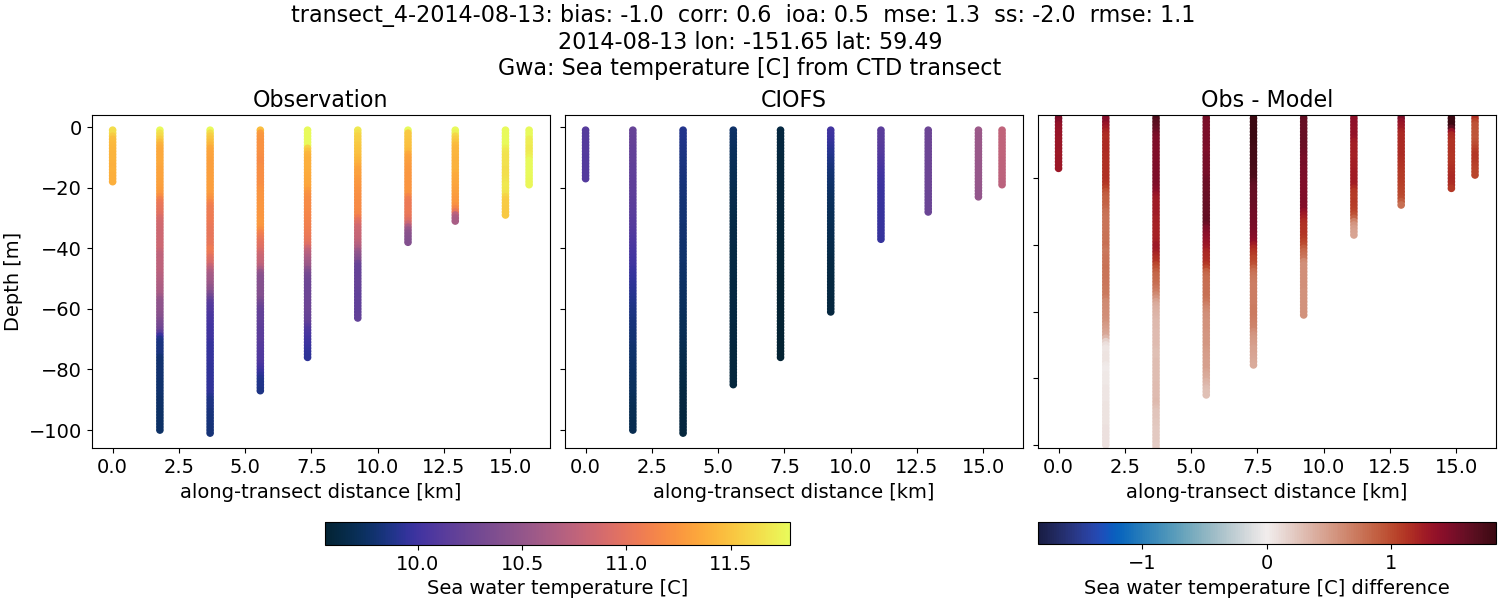 ../../../../_images/ctd_transects_gwa_transect_4-2014-08-13_temp.png