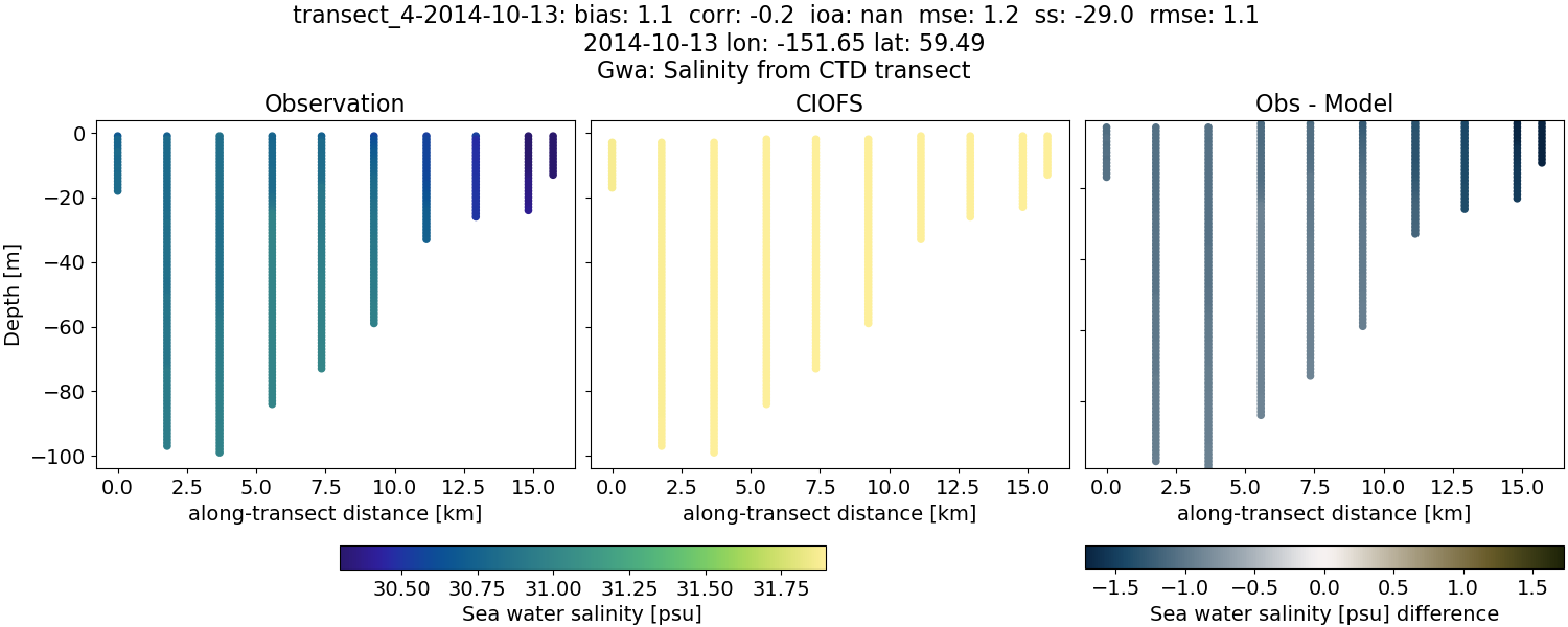 ../../../../_images/ctd_transects_gwa_transect_4-2014-10-13_salt.png