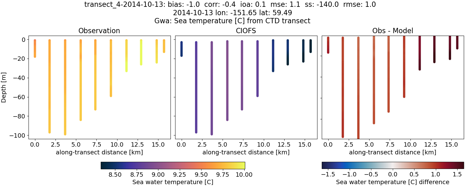 ../../../../_images/ctd_transects_gwa_transect_4-2014-10-13_temp.png