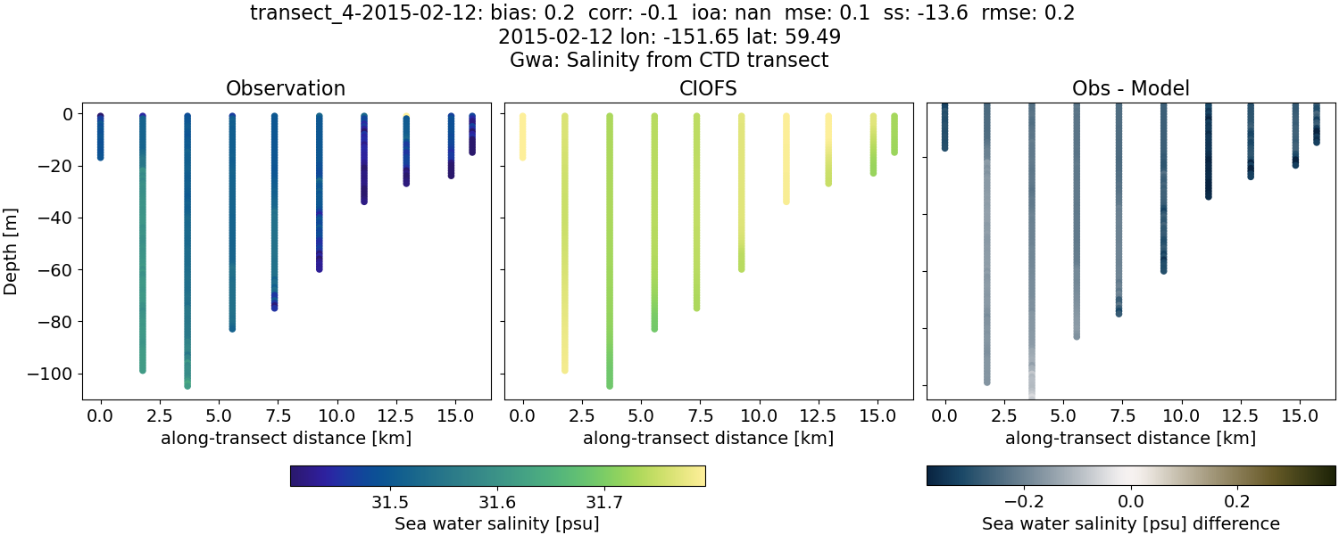 ../../../../_images/ctd_transects_gwa_transect_4-2015-02-12_salt.png