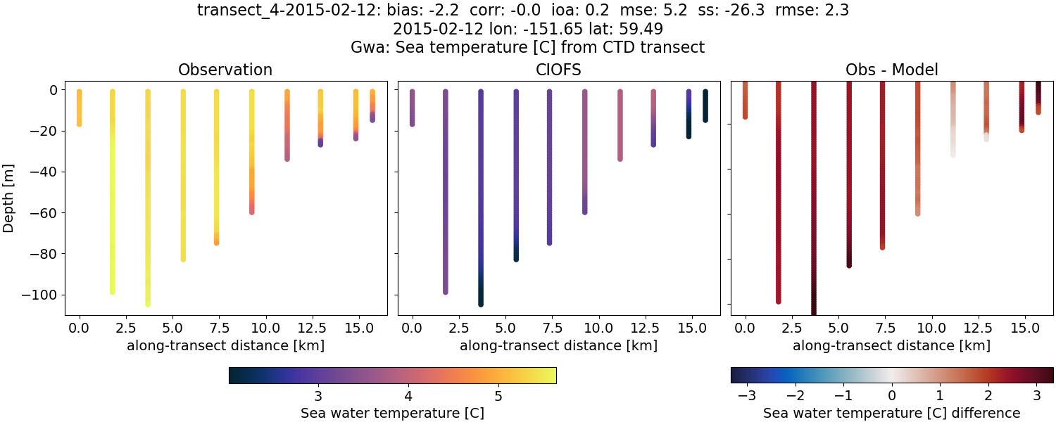 ../../../../_images/ctd_transects_gwa_transect_4-2015-02-12_temp.png