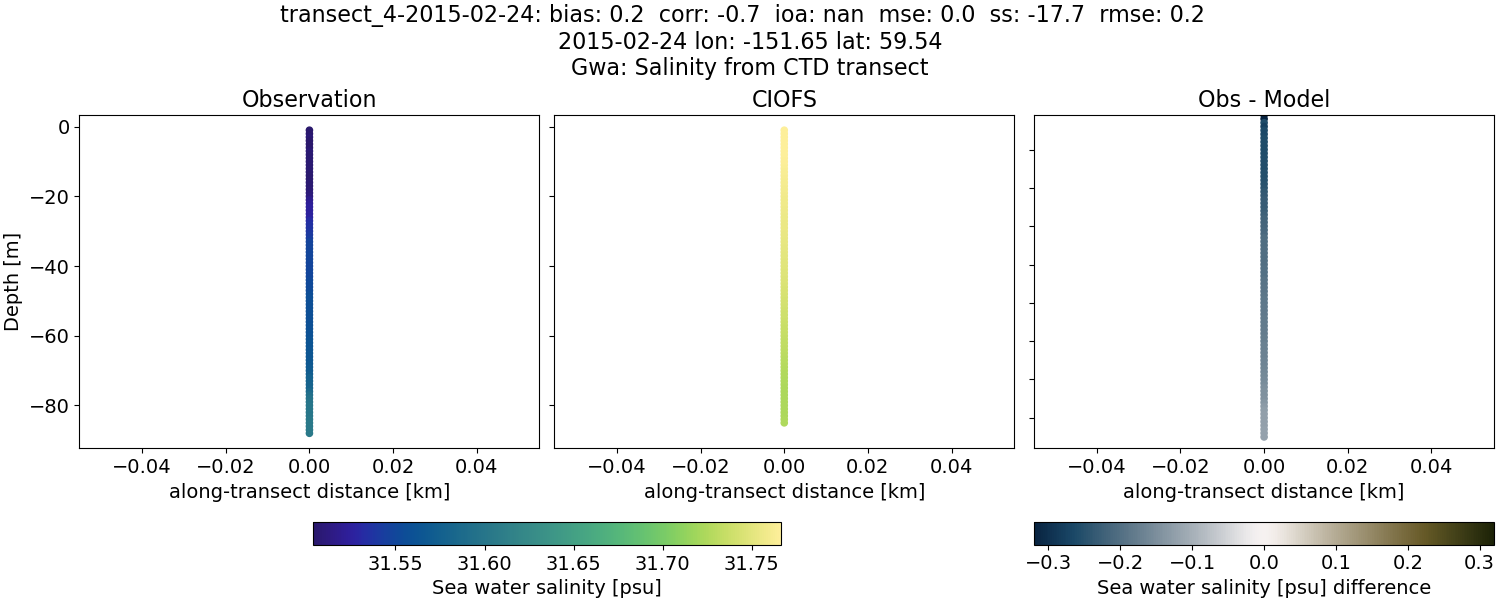 ../../../../_images/ctd_transects_gwa_transect_4-2015-02-24_salt.png