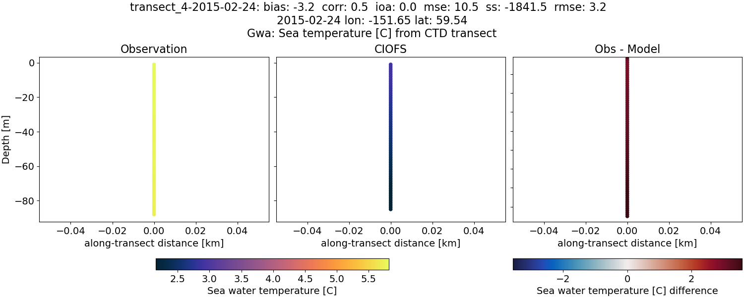 ../../../../_images/ctd_transects_gwa_transect_4-2015-02-24_temp.png