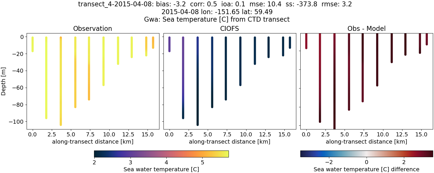 ../../../../_images/ctd_transects_gwa_transect_4-2015-04-08_temp.png