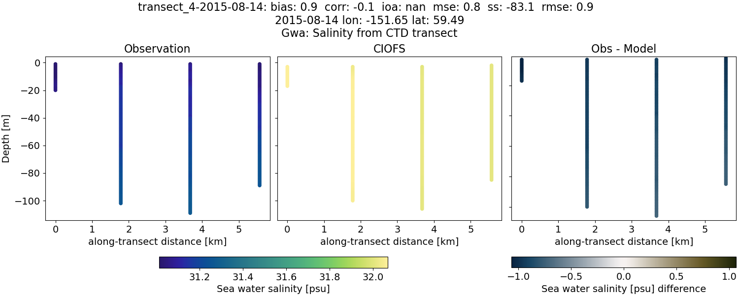 ../../../../_images/ctd_transects_gwa_transect_4-2015-08-14_salt.png