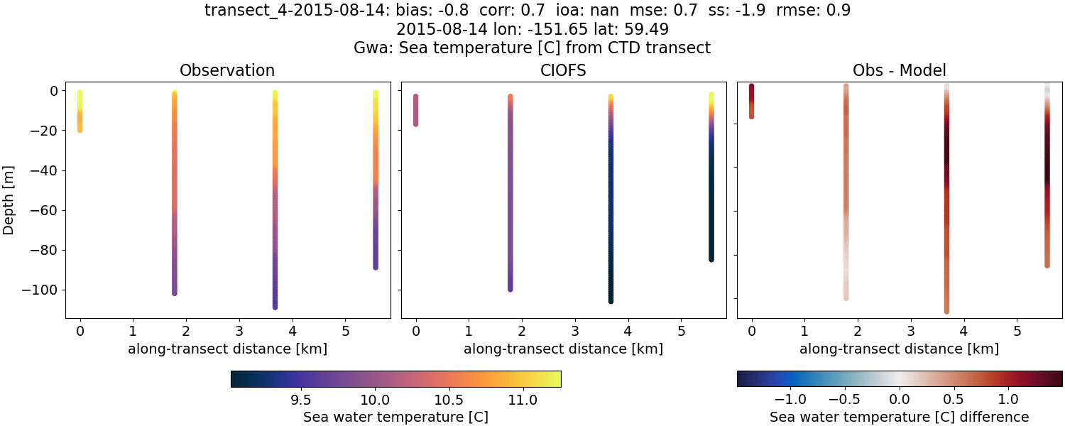 ../../../../_images/ctd_transects_gwa_transect_4-2015-08-14_temp.png