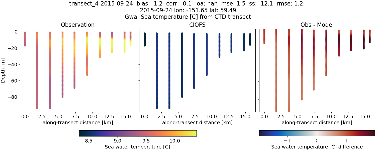 ../../../../_images/ctd_transects_gwa_transect_4-2015-09-24_temp.png