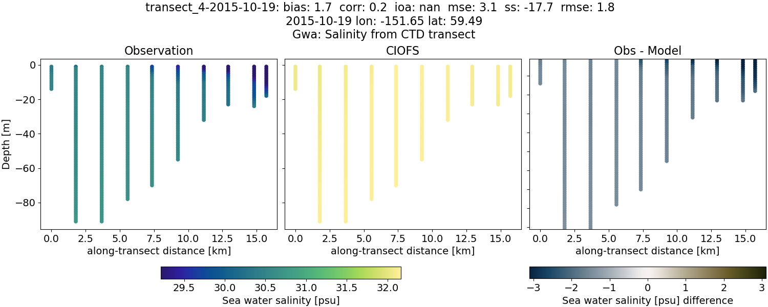 ../../../../_images/ctd_transects_gwa_transect_4-2015-10-19_salt.png