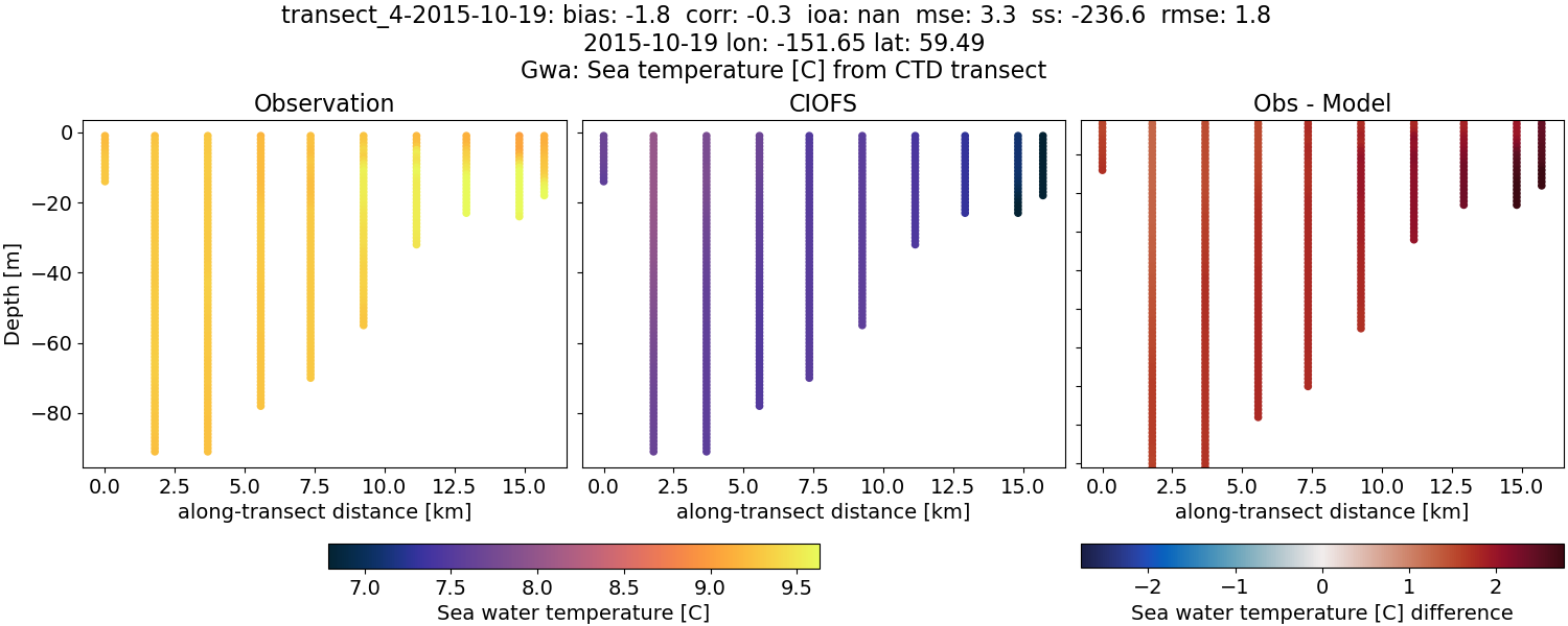 ../../../../_images/ctd_transects_gwa_transect_4-2015-10-19_temp.png