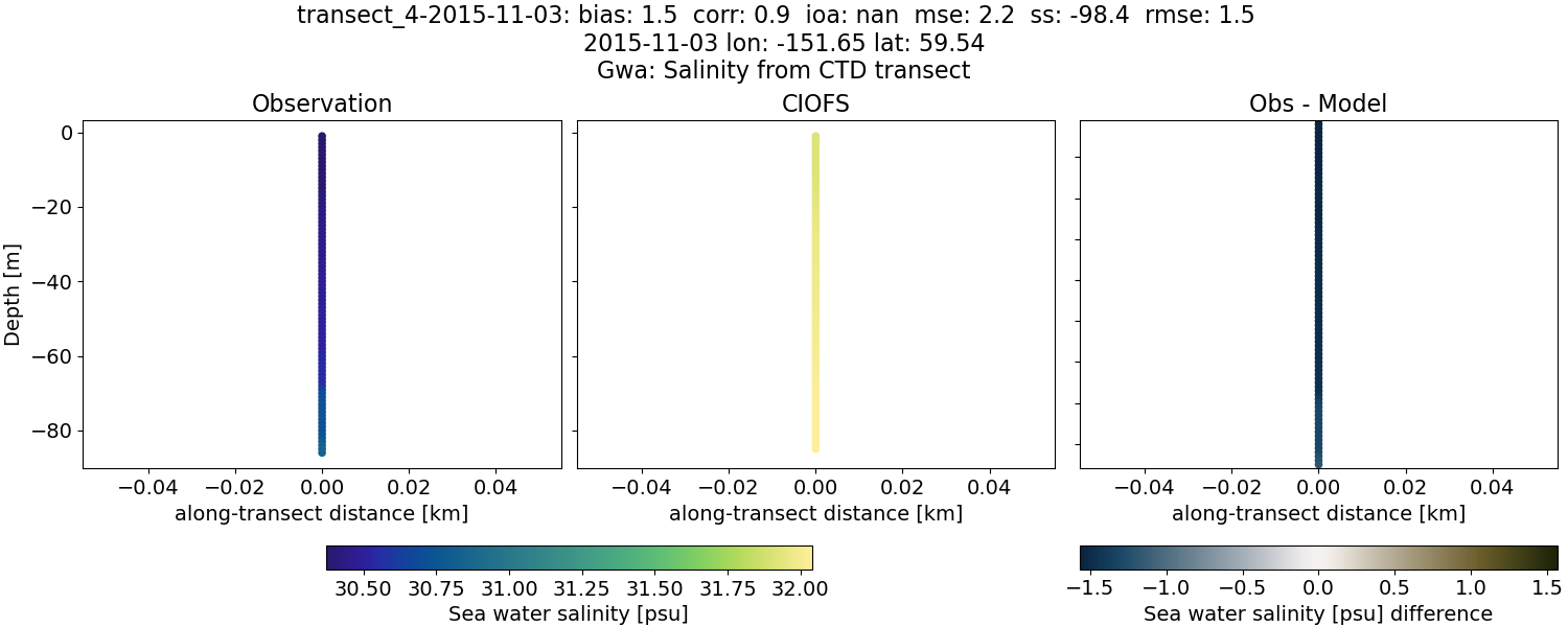 ../../../../_images/ctd_transects_gwa_transect_4-2015-11-03_salt.png