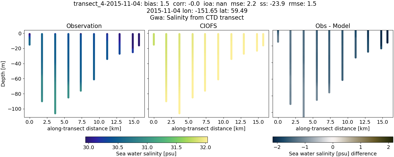 ../../../../_images/ctd_transects_gwa_transect_4-2015-11-04_salt.png