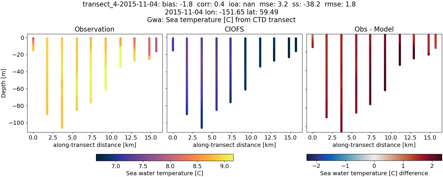 ../../../../_images/ctd_transects_gwa_transect_4-2015-11-04_temp.png