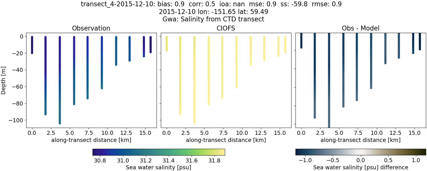 ../../../../_images/ctd_transects_gwa_transect_4-2015-12-10_salt.png