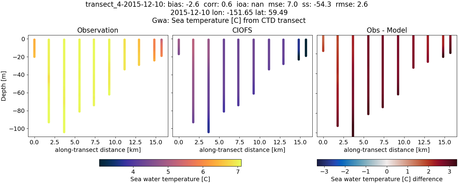 ../../../../_images/ctd_transects_gwa_transect_4-2015-12-10_temp.png