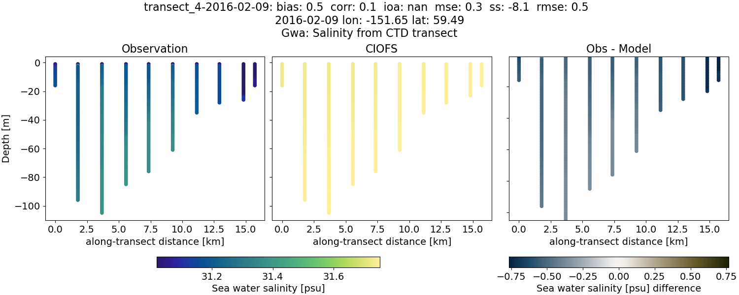 ../../../../_images/ctd_transects_gwa_transect_4-2016-02-09_salt.png