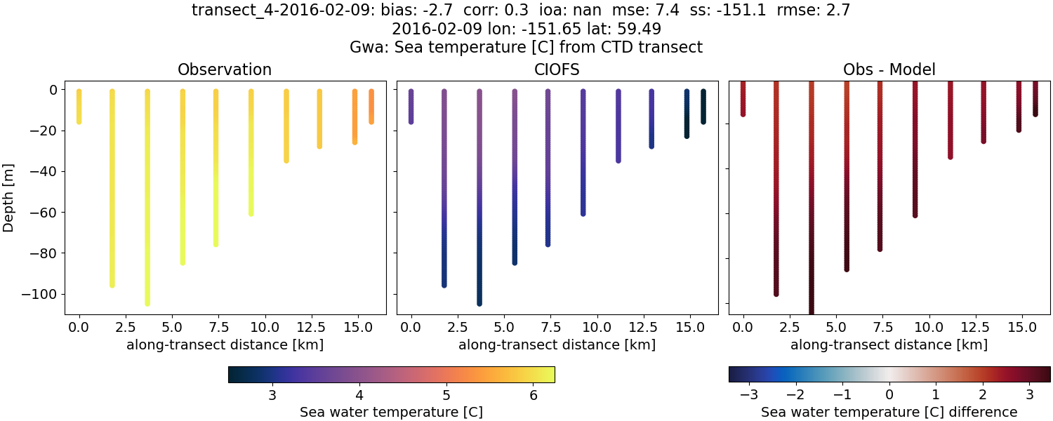 ../../../../_images/ctd_transects_gwa_transect_4-2016-02-09_temp.png