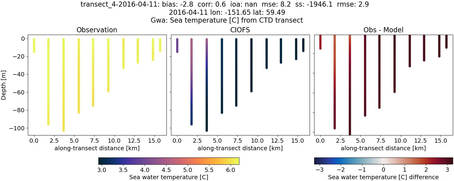 ../../../../_images/ctd_transects_gwa_transect_4-2016-04-11_temp.png