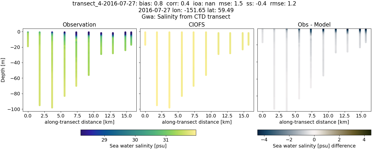 ../../../../_images/ctd_transects_gwa_transect_4-2016-07-27_salt.png