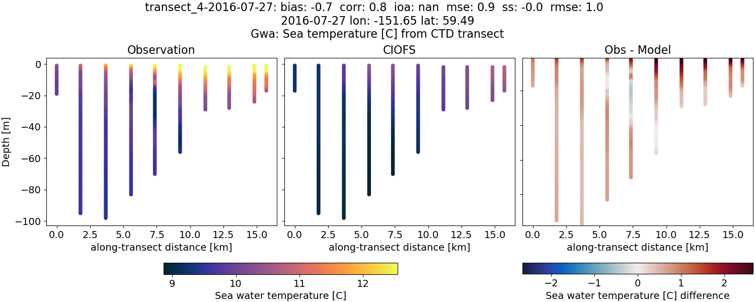 ../../../../_images/ctd_transects_gwa_transect_4-2016-07-27_temp.png