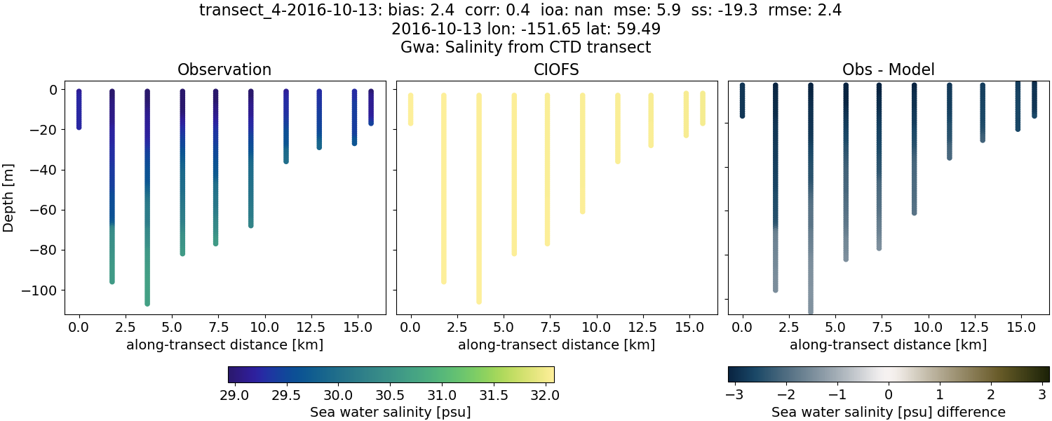 ../../../../_images/ctd_transects_gwa_transect_4-2016-10-13_salt.png