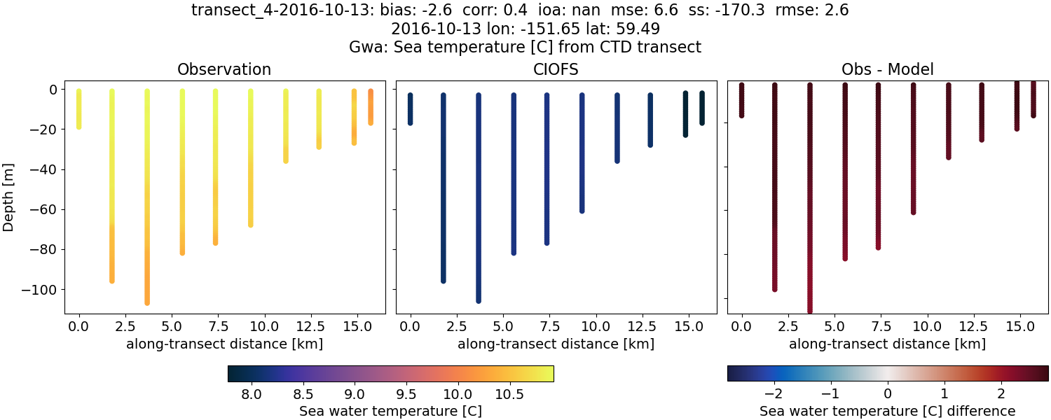 ../../../../_images/ctd_transects_gwa_transect_4-2016-10-13_temp.png