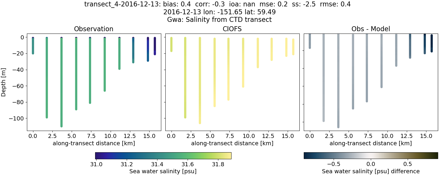 ../../../../_images/ctd_transects_gwa_transect_4-2016-12-13_salt.png