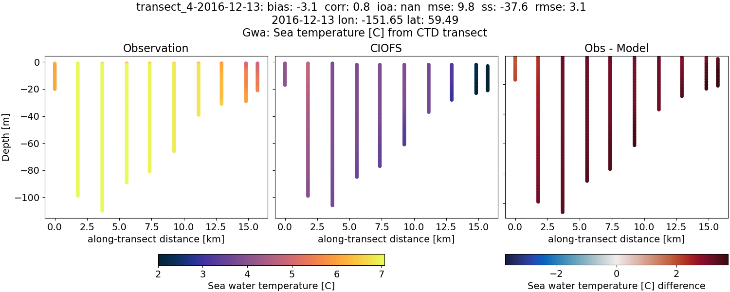 ../../../../_images/ctd_transects_gwa_transect_4-2016-12-13_temp.png