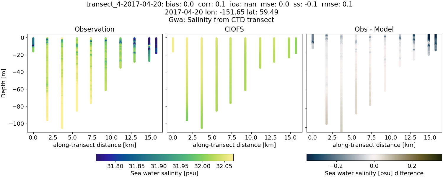 ../../../../_images/ctd_transects_gwa_transect_4-2017-04-20_salt.png