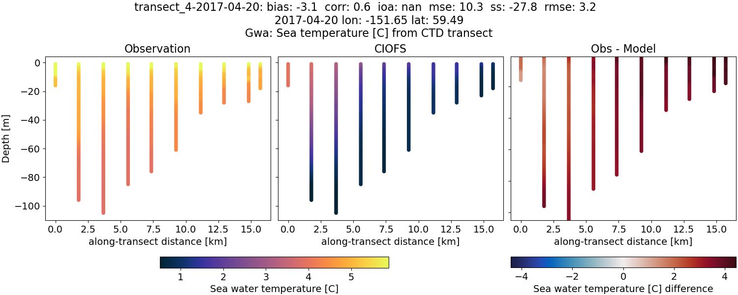 ../../../../_images/ctd_transects_gwa_transect_4-2017-04-20_temp.png