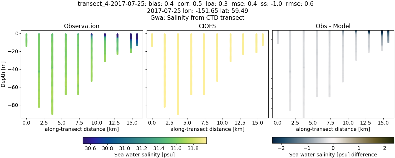 ../../../../_images/ctd_transects_gwa_transect_4-2017-07-25_salt.png