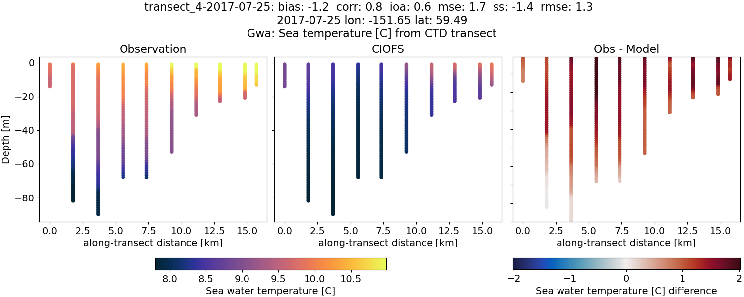 ../../../../_images/ctd_transects_gwa_transect_4-2017-07-25_temp.png