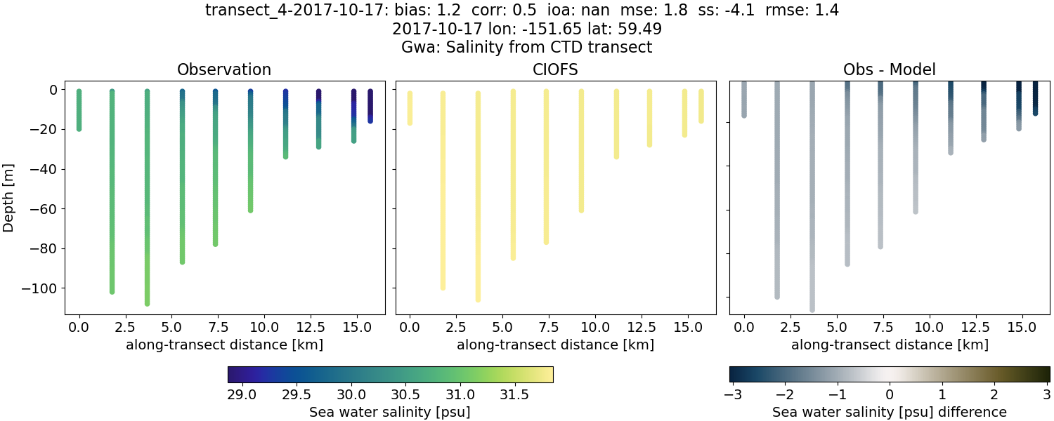 ../../../../_images/ctd_transects_gwa_transect_4-2017-10-17_salt.png