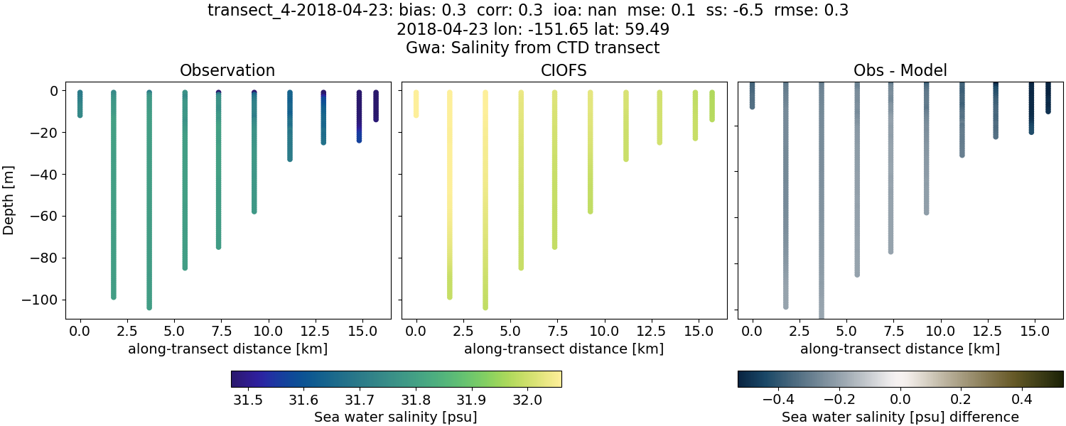 ../../../../_images/ctd_transects_gwa_transect_4-2018-04-23_salt.png