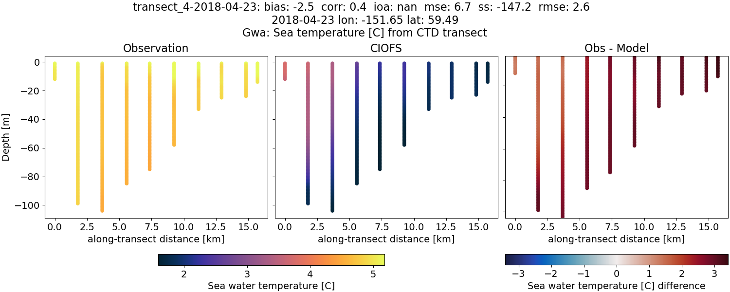 ../../../../_images/ctd_transects_gwa_transect_4-2018-04-23_temp.png