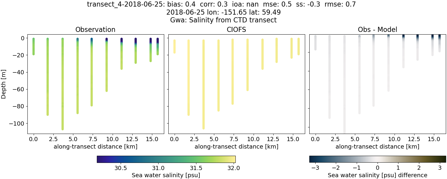 ../../../../_images/ctd_transects_gwa_transect_4-2018-06-25_salt.png