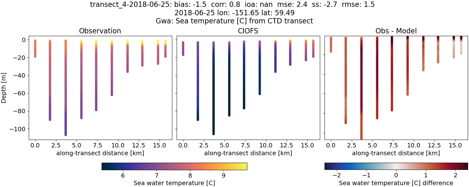 ../../../../_images/ctd_transects_gwa_transect_4-2018-06-25_temp.png