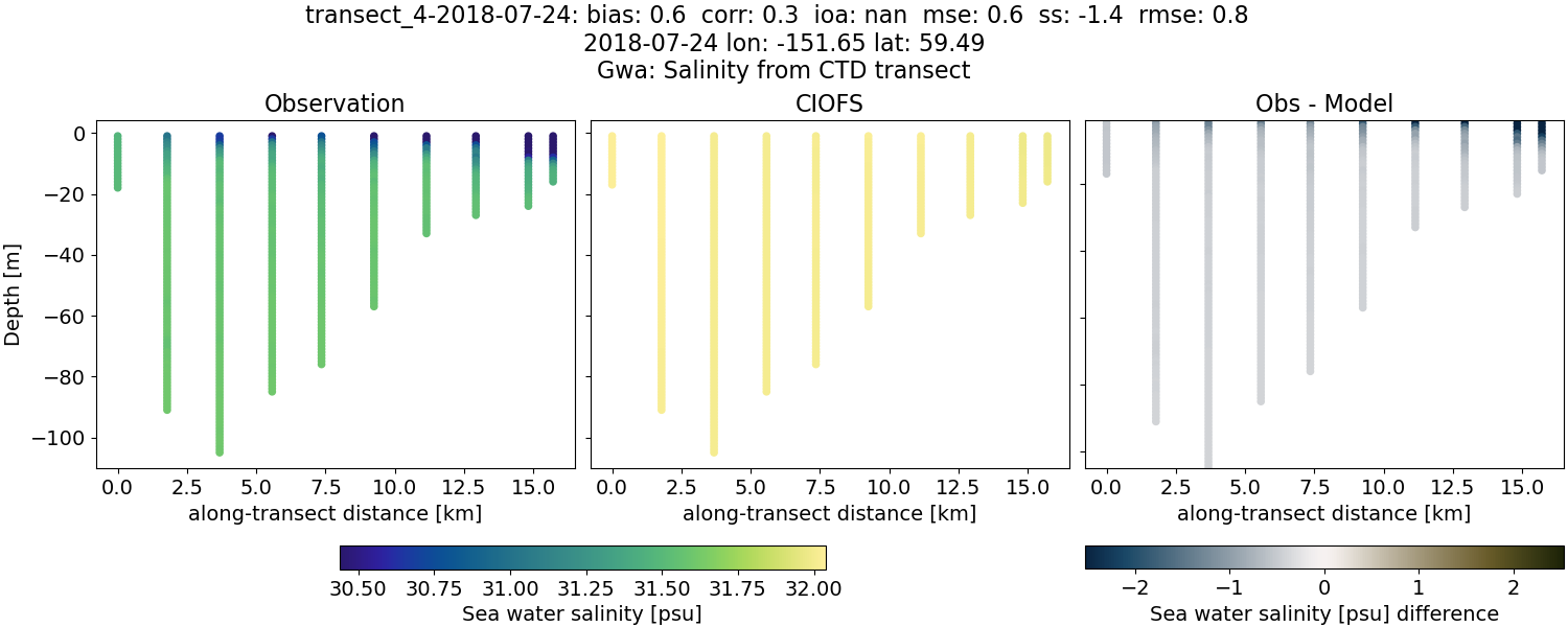 ../../../../_images/ctd_transects_gwa_transect_4-2018-07-24_salt.png