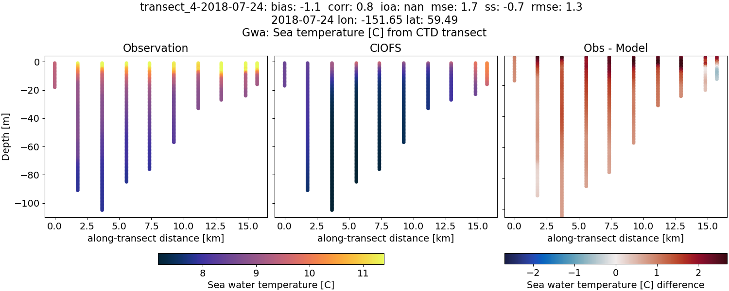 ../../../../_images/ctd_transects_gwa_transect_4-2018-07-24_temp.png