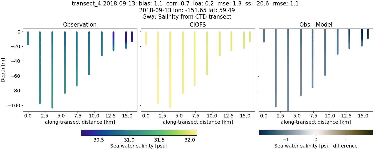 ../../../../_images/ctd_transects_gwa_transect_4-2018-09-13_salt.png