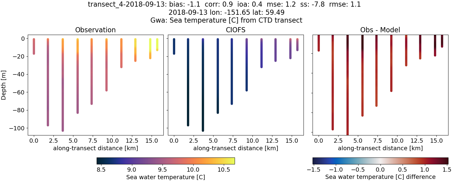 ../../../../_images/ctd_transects_gwa_transect_4-2018-09-13_temp.png