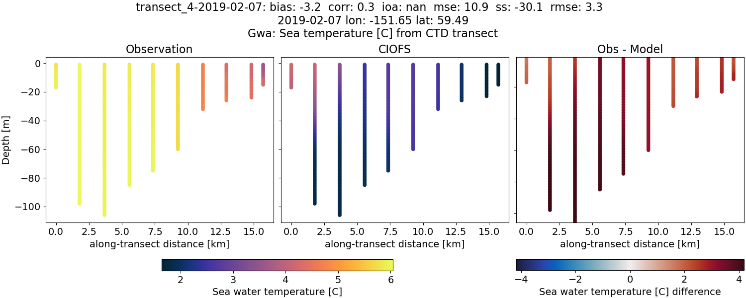 ../../../../_images/ctd_transects_gwa_transect_4-2019-02-07_temp.png